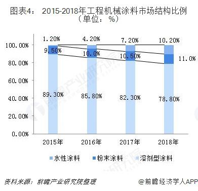 2018年中國(guó)工程機(jī)械涂料行業(yè)市場(chǎng)趨勢(shì)與發(fā)展前景分析,水性化趨勢(shì)逐漸增強(qiáng)