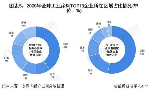 2022年全球工業(yè)涂料行業(yè)市場(chǎng)競(jìng)爭(zhēng)格局分析 美 歐 日工業(yè)涂料發(fā)展處于領(lǐng)先地位